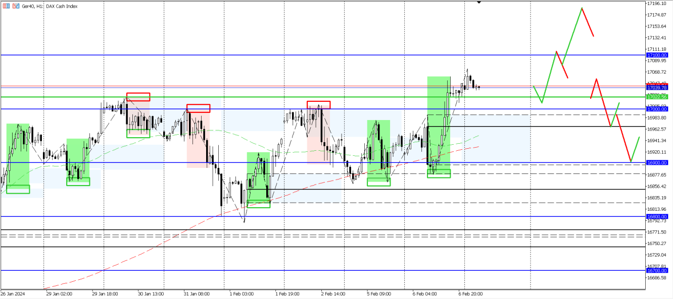 DAX H1-Analysechart mit Tagesszenarien