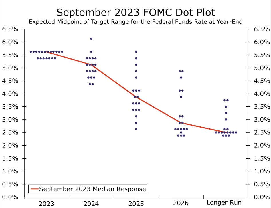 September 2023  Dot Plot des FOMC