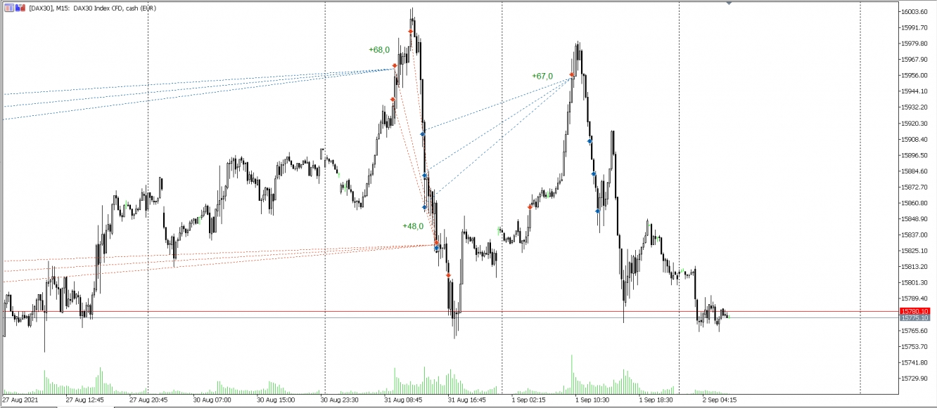 Trades im DAX vom 01.09.2021