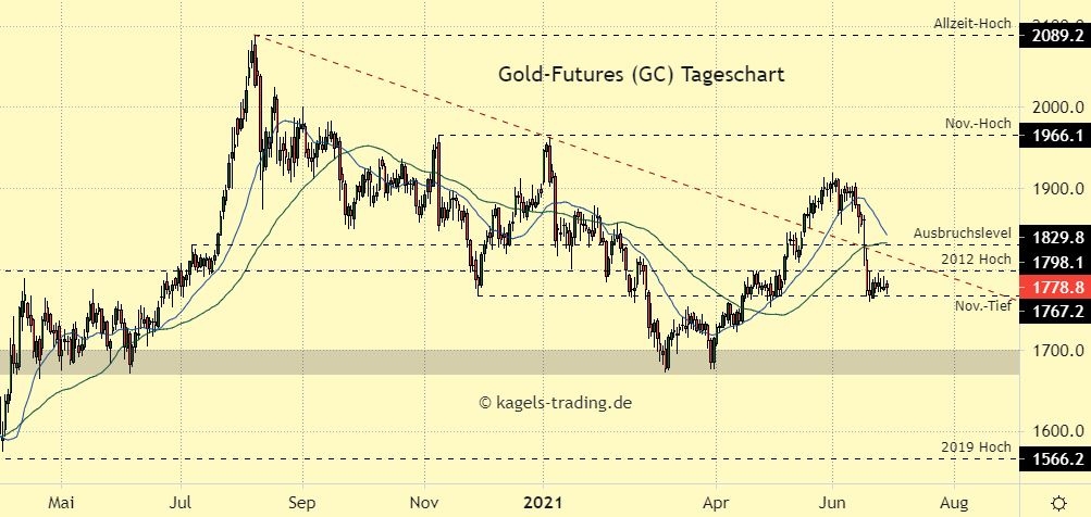 Gold Prognose im Tageschart