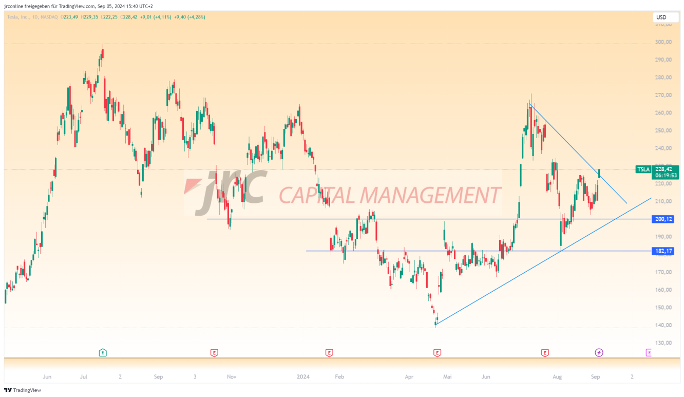 TSLA Chart