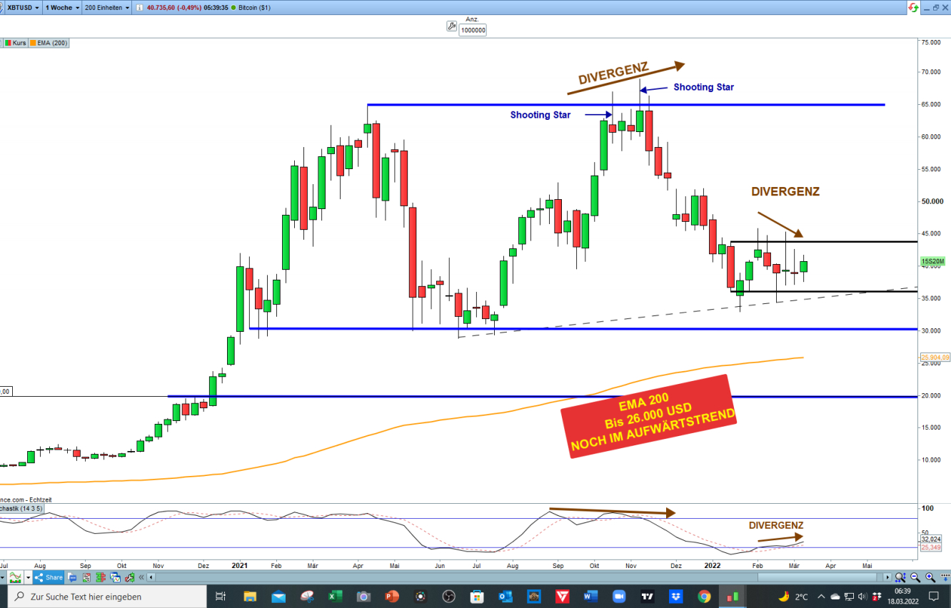 Bitcoin Wochenchart