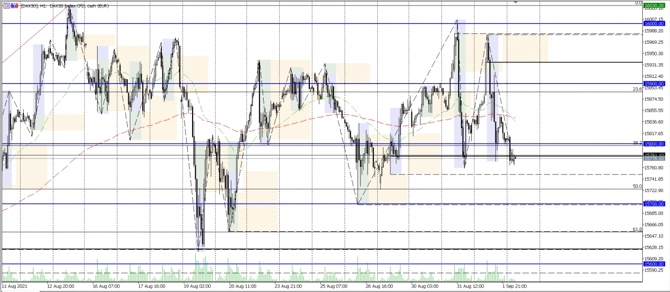 DAX Analysechart vom 02.09.2021