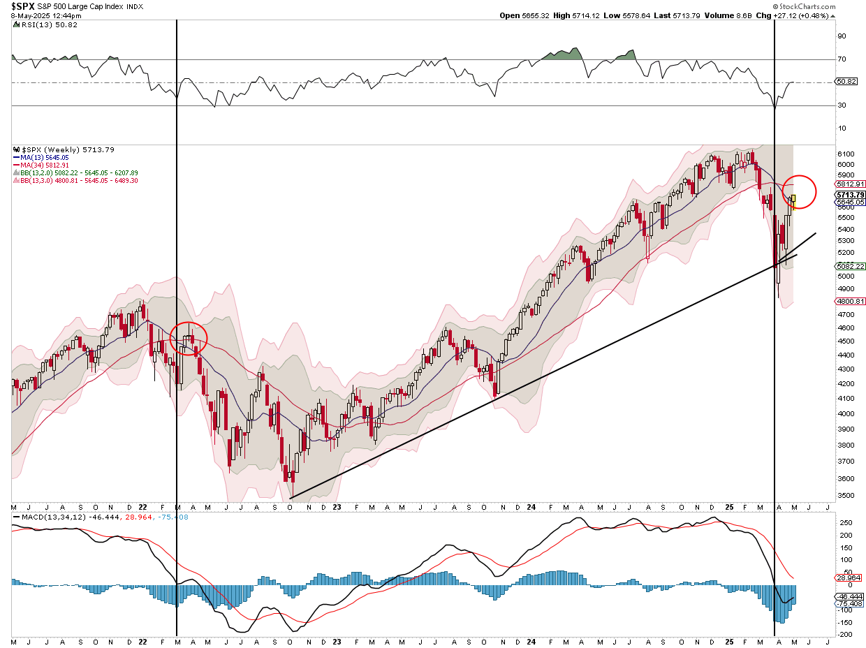SPX- Wochenchart