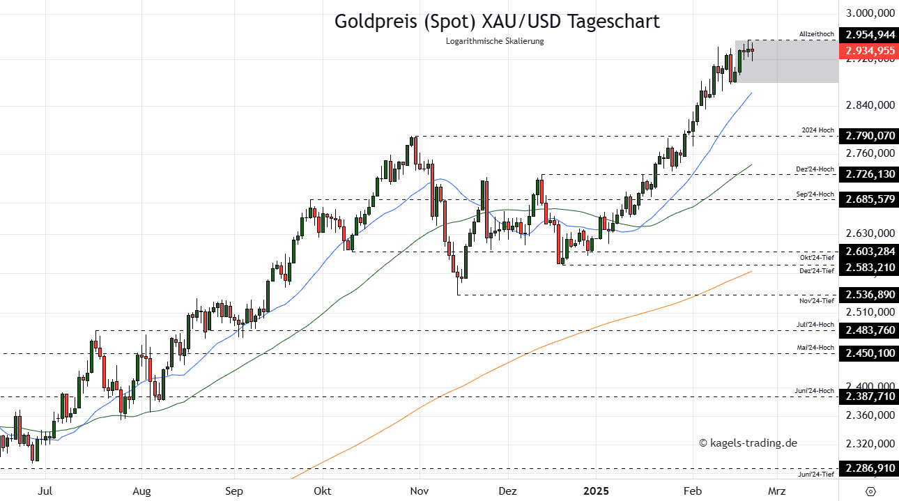 Goldpreis Prognose Tageschart