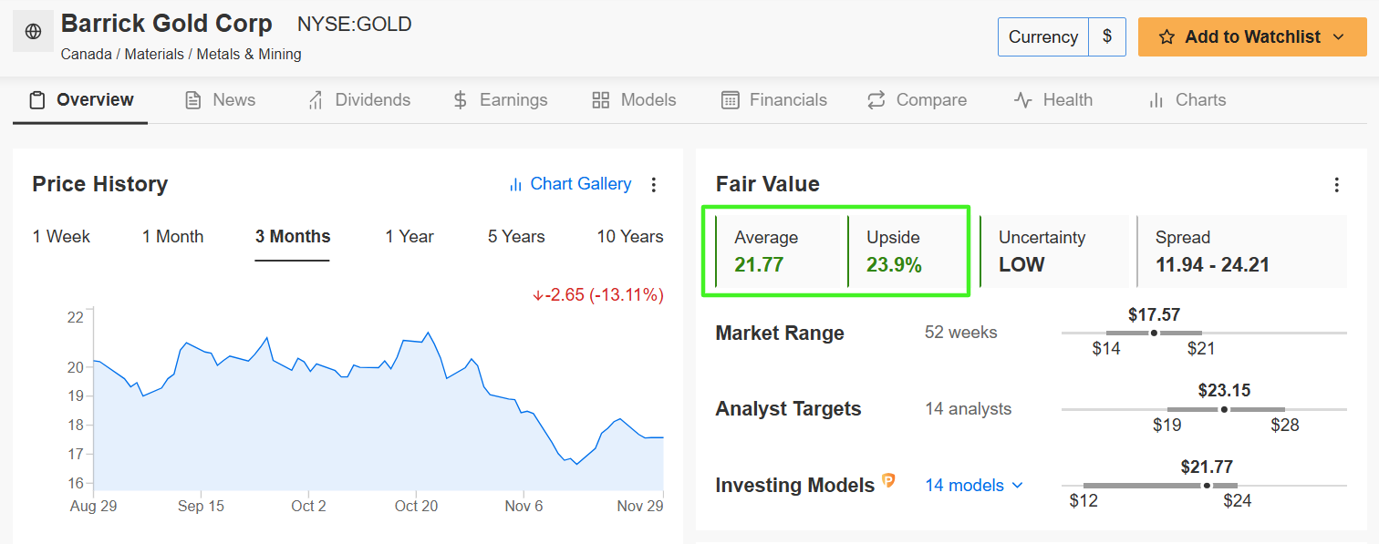 Barrick Gold Fairer Wert