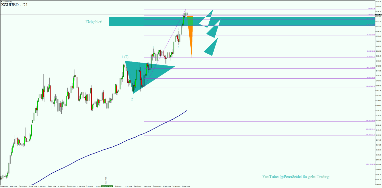 Gold Prize Analysis 2024 Aufwärtstrend, Kursziele mögliche Korrekturen 20240927