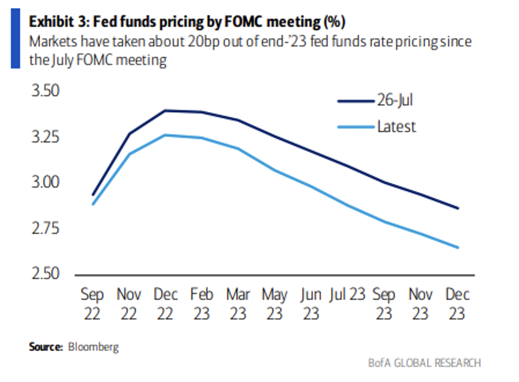 Fed Funds Kurse nach FOMC Sitzung