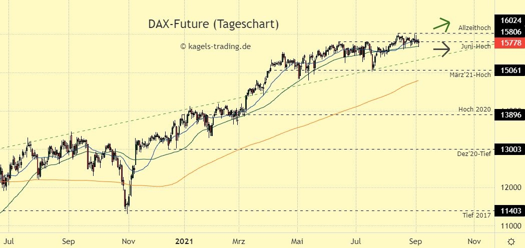 DAX Chartanalyse im Tageschart