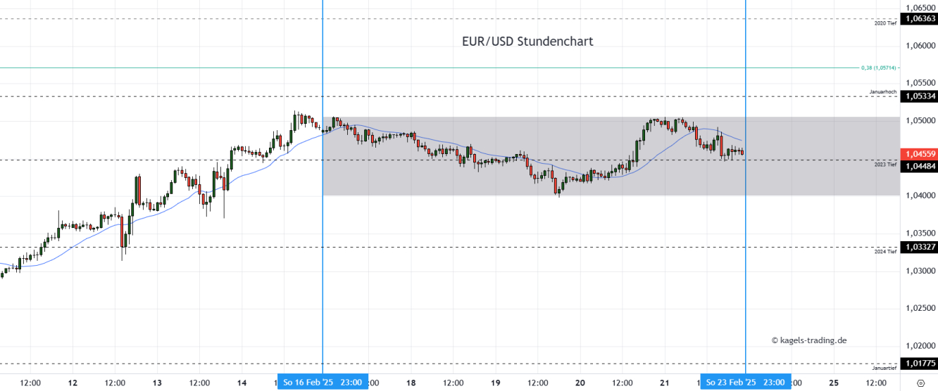 EUR/USD Prognose Stundenchart