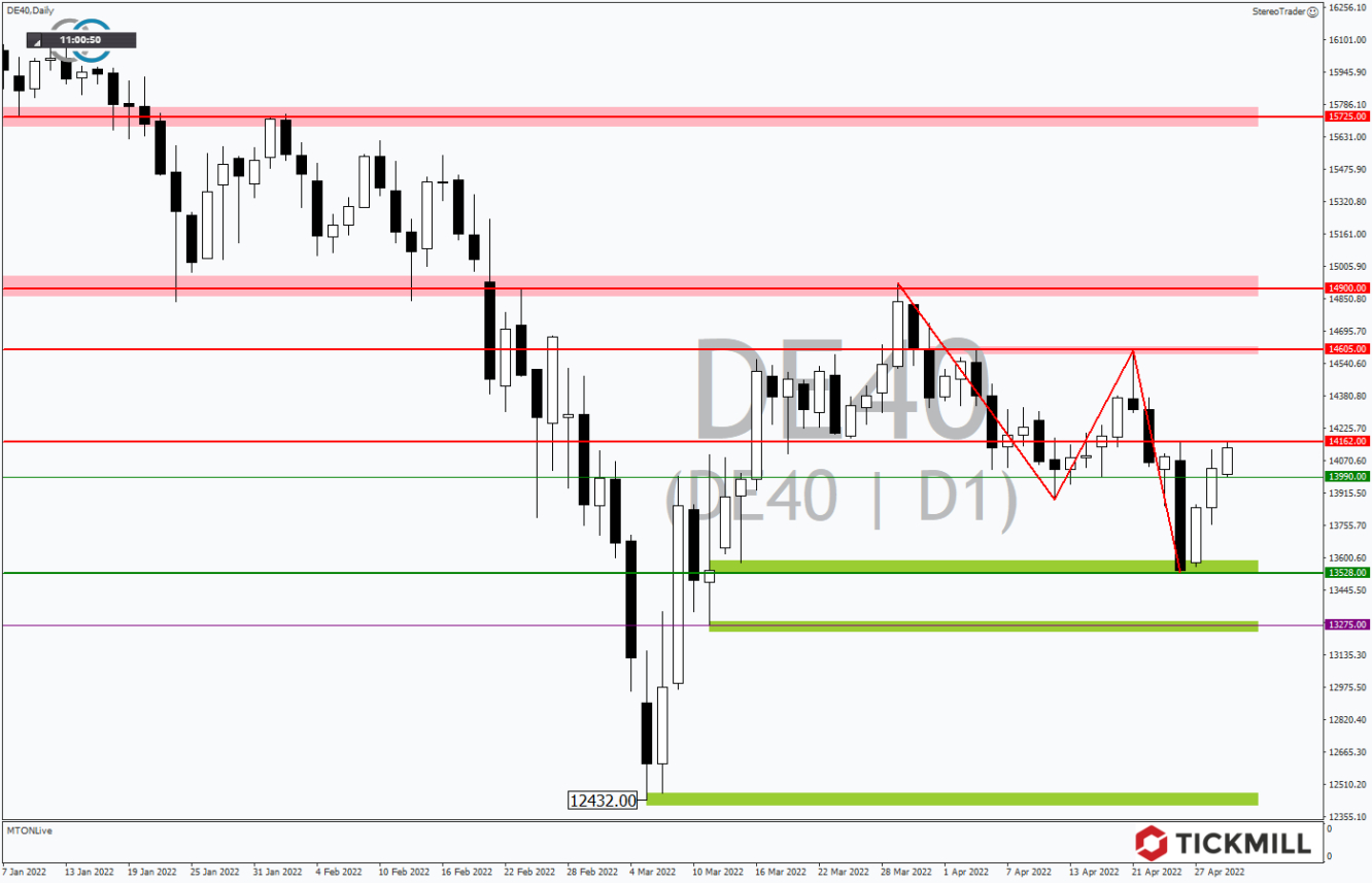 Tickmill-Analyse: DAX im Tageschart 