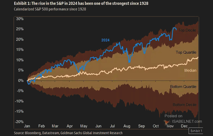 S&P 500 im historischen Vergleich