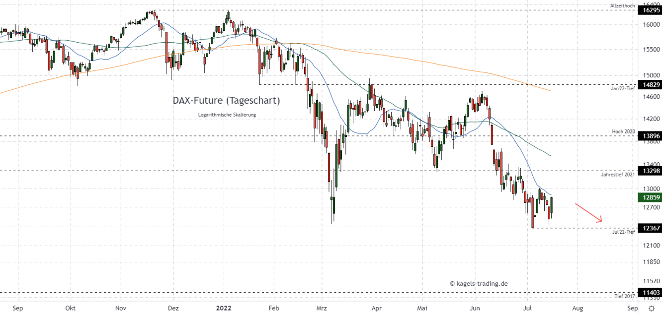 DAX Chartanalyse im Tageschart