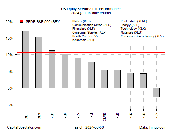 Aktiensektoren ETF-Performance