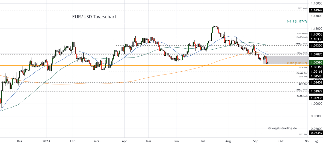 Euro Dollar Chartanalyse im Tageschart