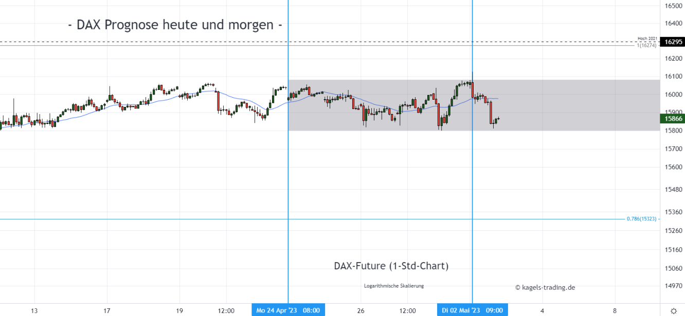 DAX Index Prognose im Stundenchart