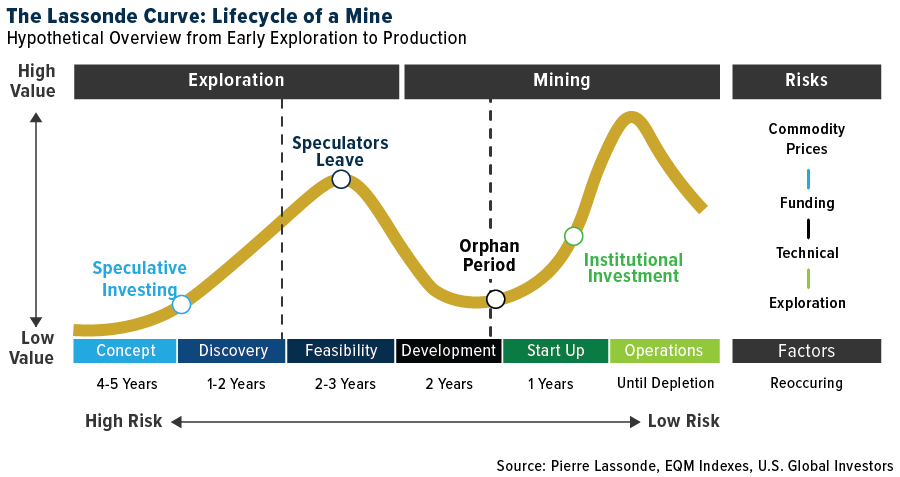 Lebenszyklus einer Mine