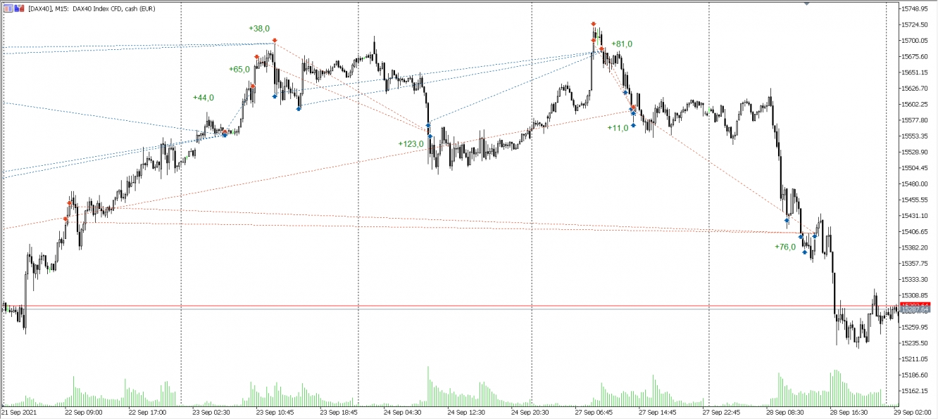 Trades im DAX vom 22.09. - 28.09.2021