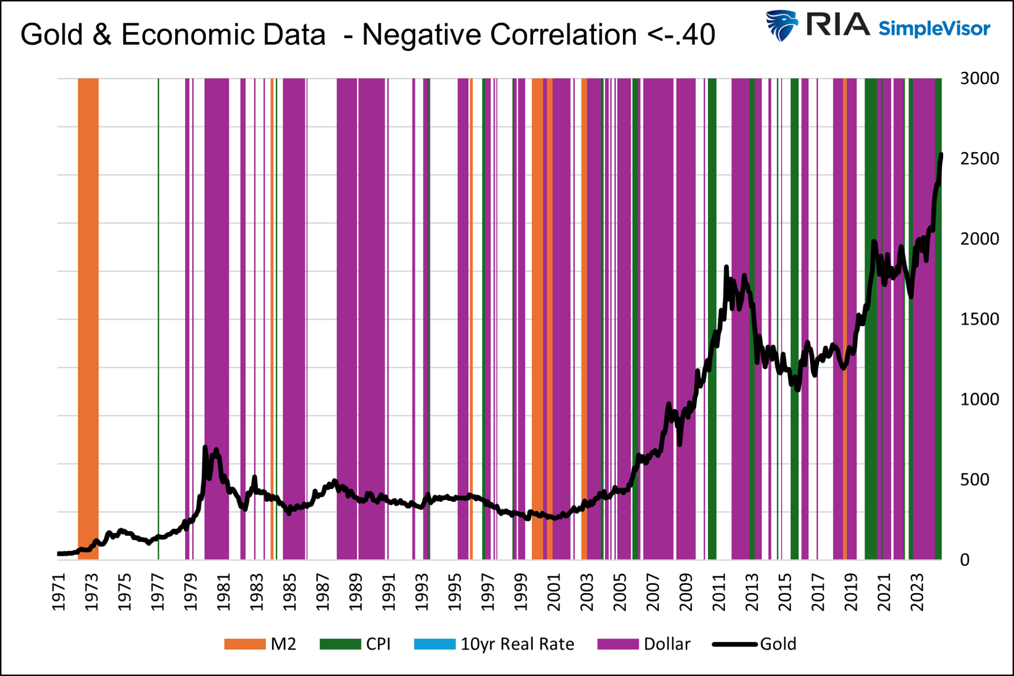 Gold und Wirtschaftsdaten – Negative Korrelation