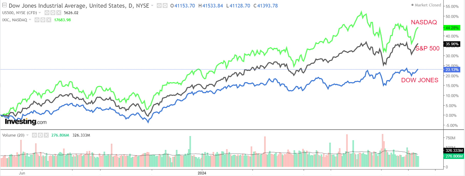 Dow Jones Chart