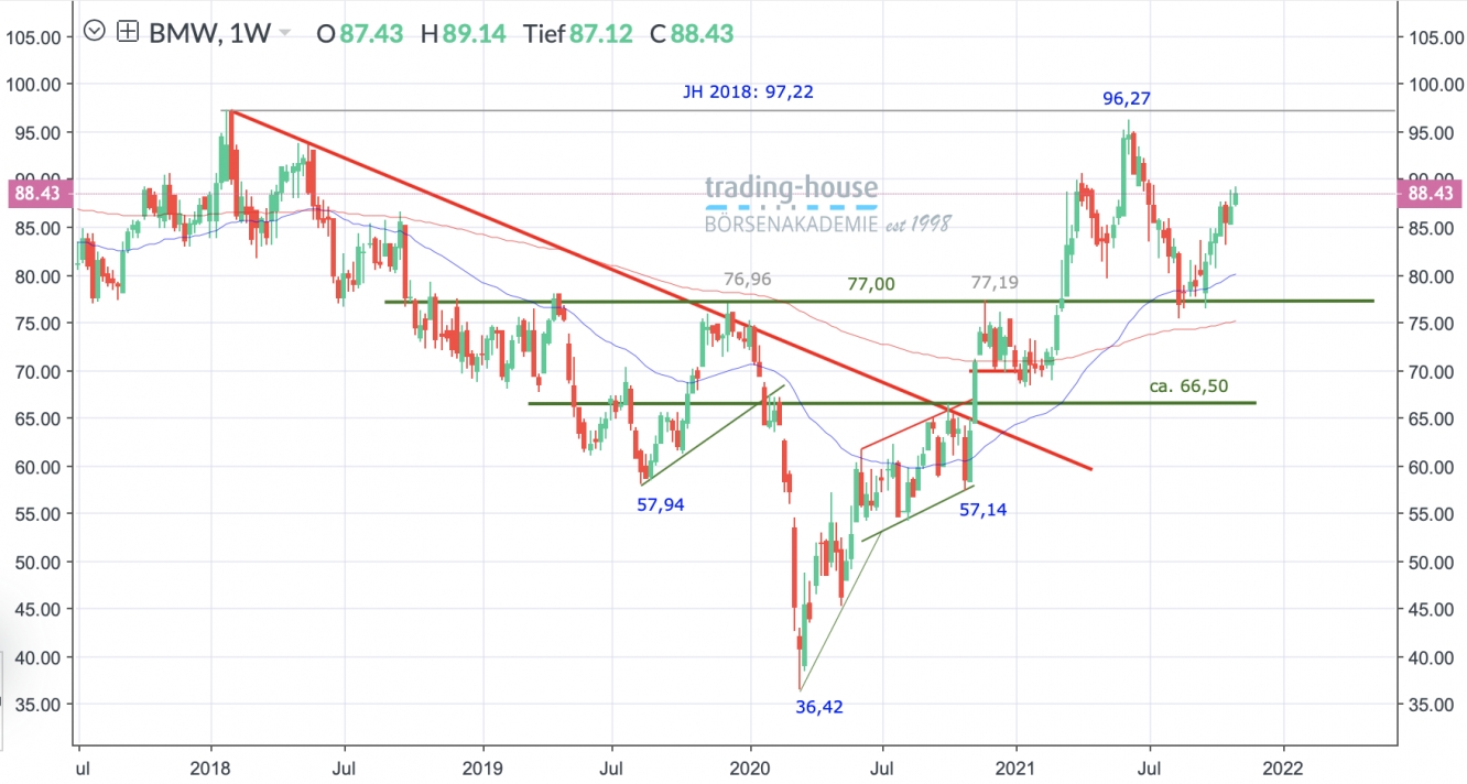 BMW Wochenchart