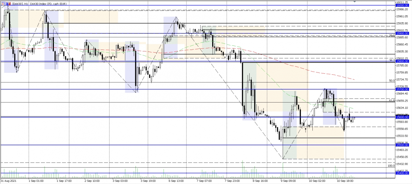 DAX Analysechart vom 13.09.2021