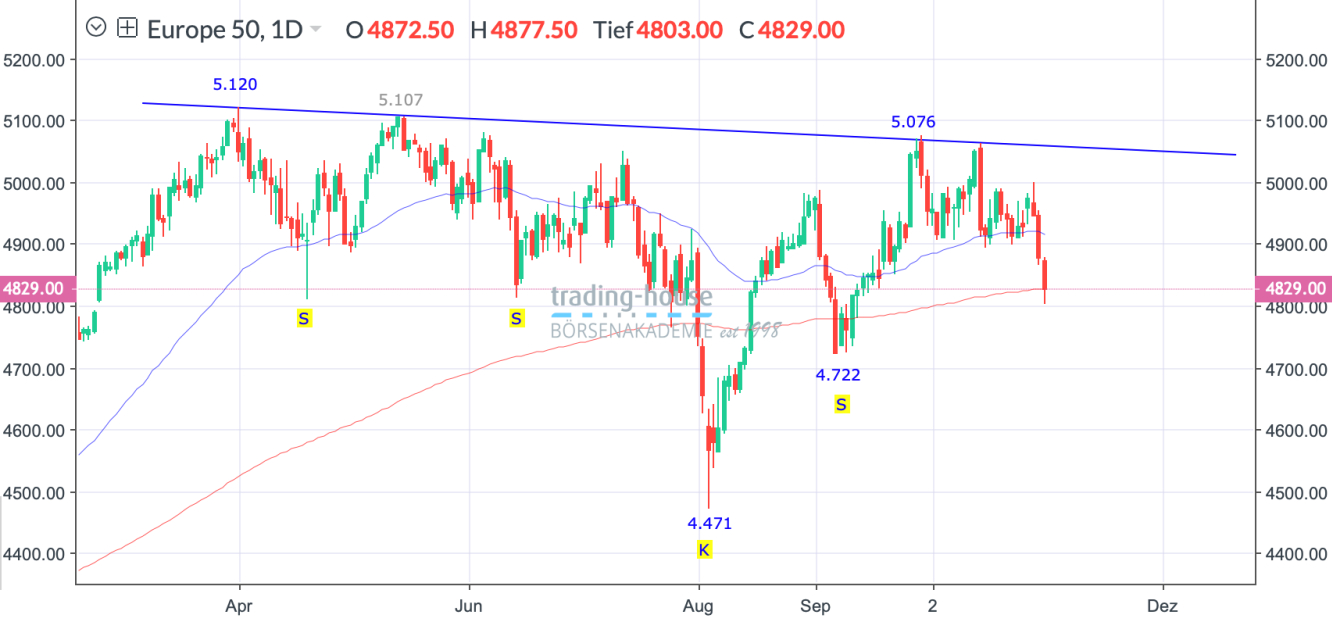 EuroStoxx50_Tageschart