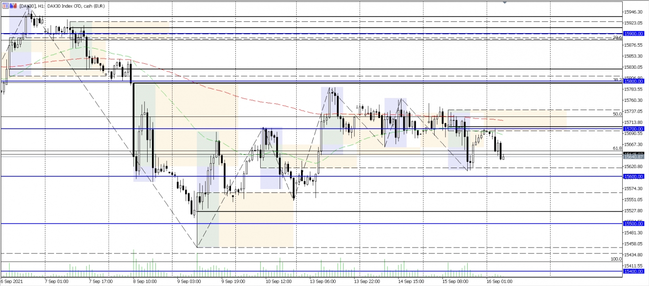 DAX Analysechart vom 16.09.2021