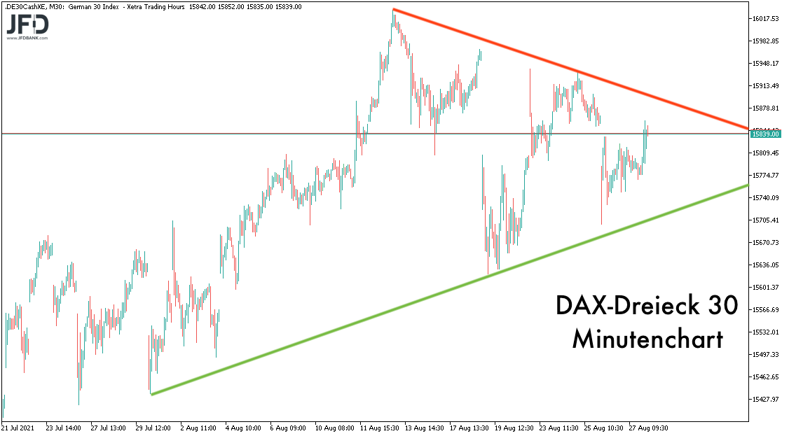 Dreieck im DAX-Chart zum Wochenstart