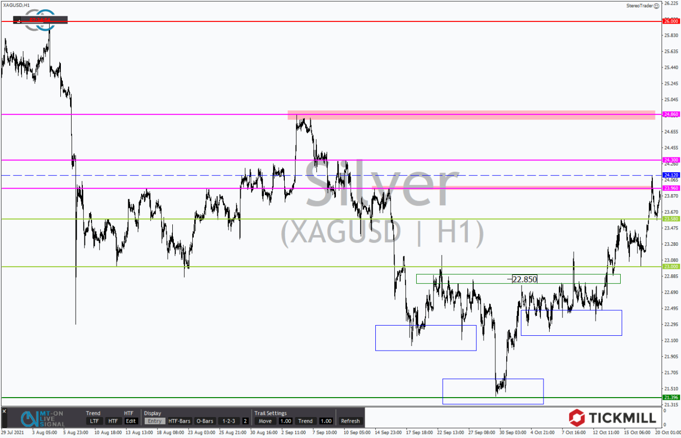 Tickmill-Analyse: Silber im Stundenchart 