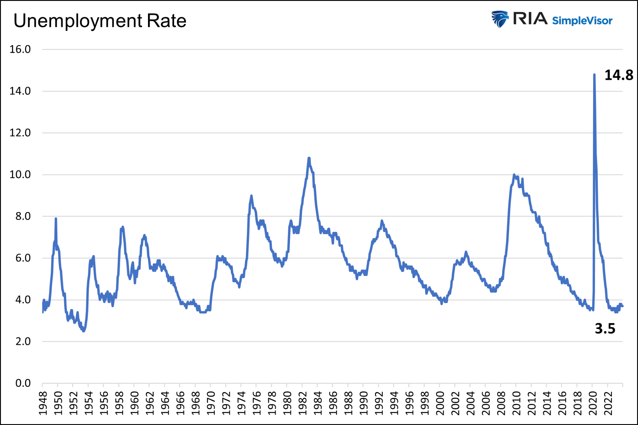 Arbeitslosenquote