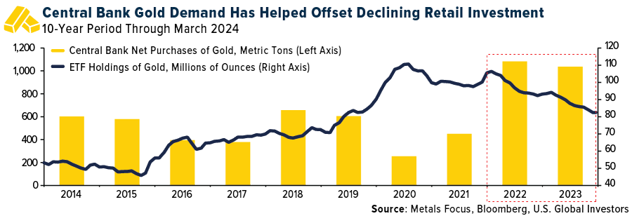 Gold: Netto-Käufe der Zentralbanken/ETF-Bestände
