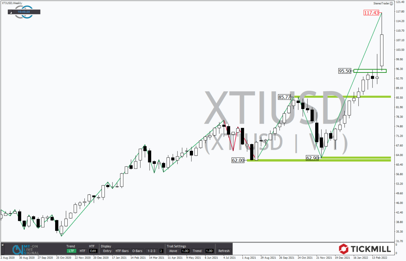 Tickmill-Analyse: WTI im Tageschart 