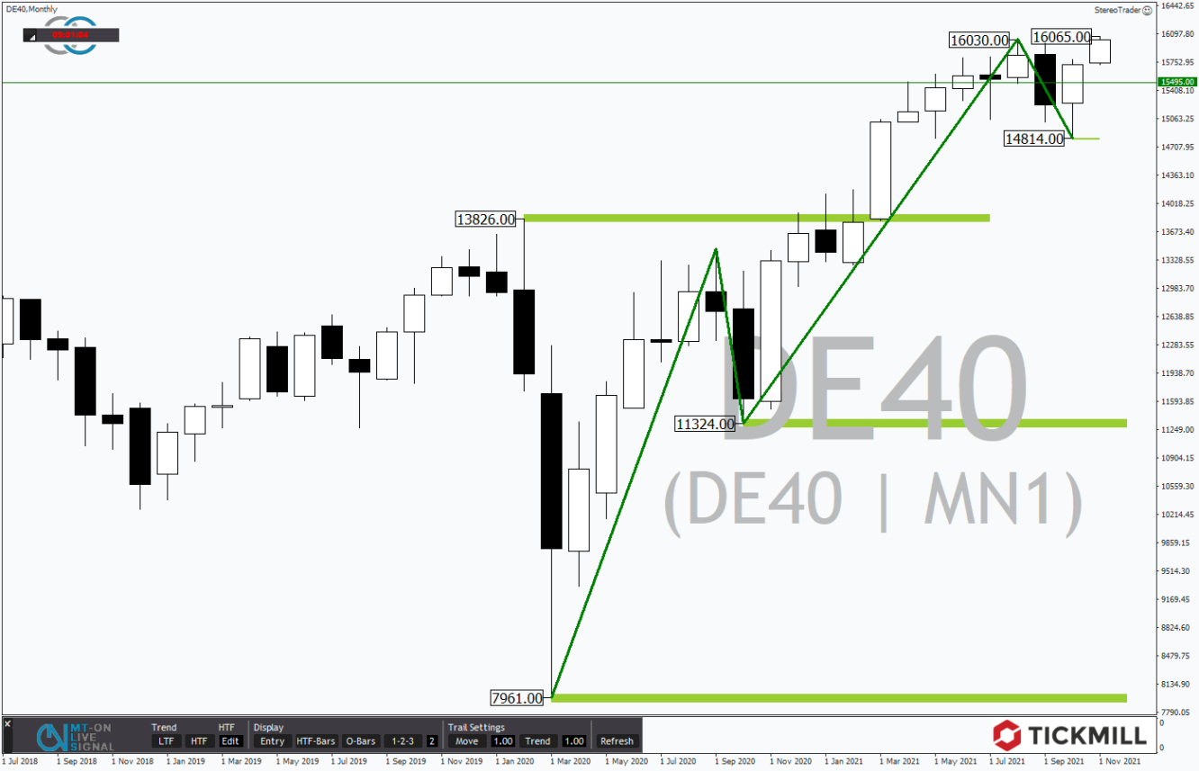 Tickmill-Analyse: DAX im Monatschart