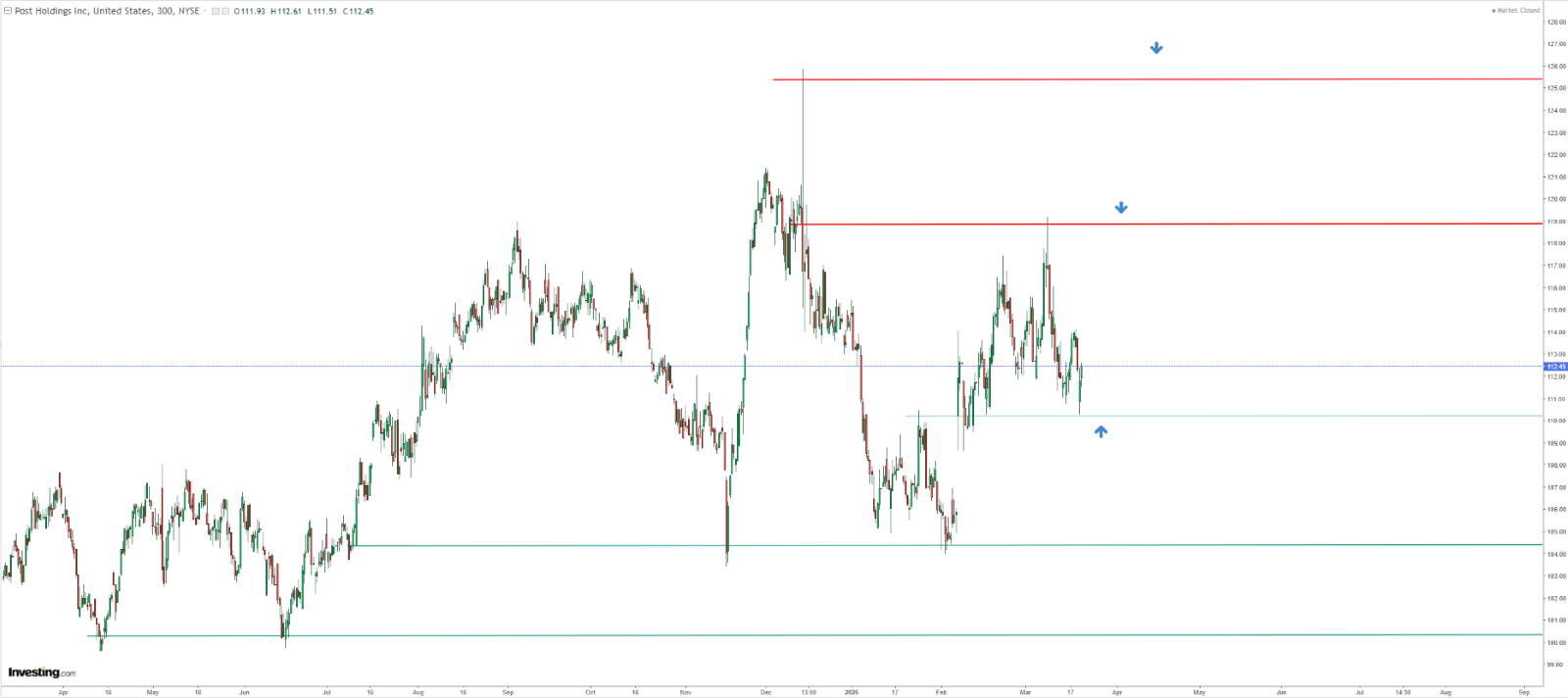 Technische Analyse von Post Holdings Inc.