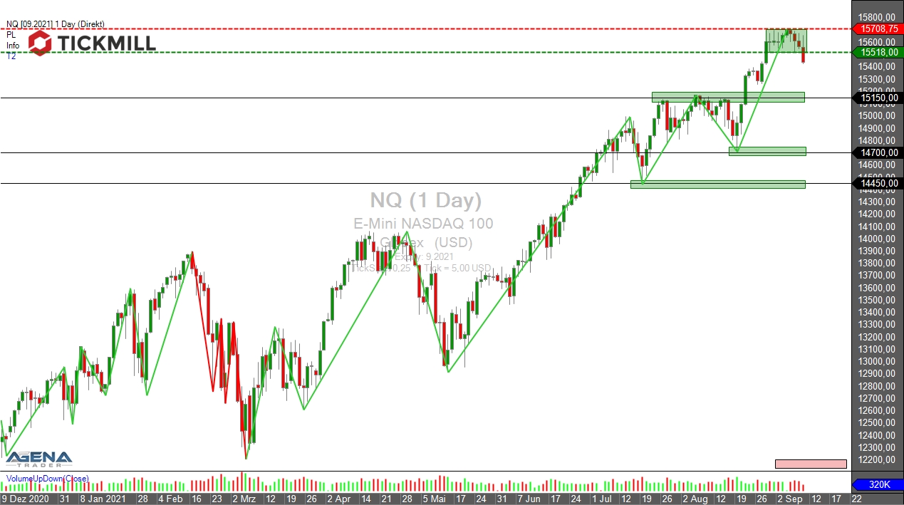 Tickmill-Analyse: Nasdaq 100 im Tageschart 