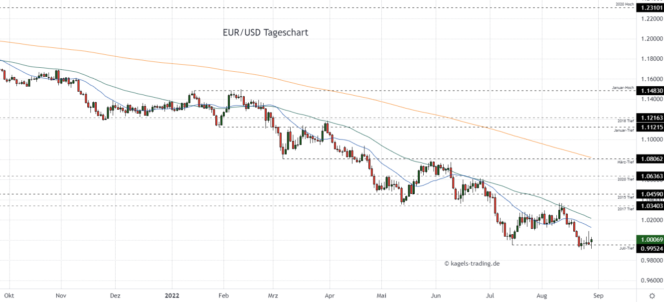 Euro Dollar Prognose im Tageschart