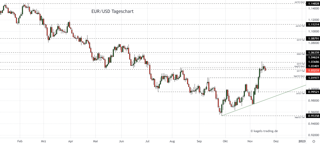 Euro Dollar Chartanalyse im Tageschart