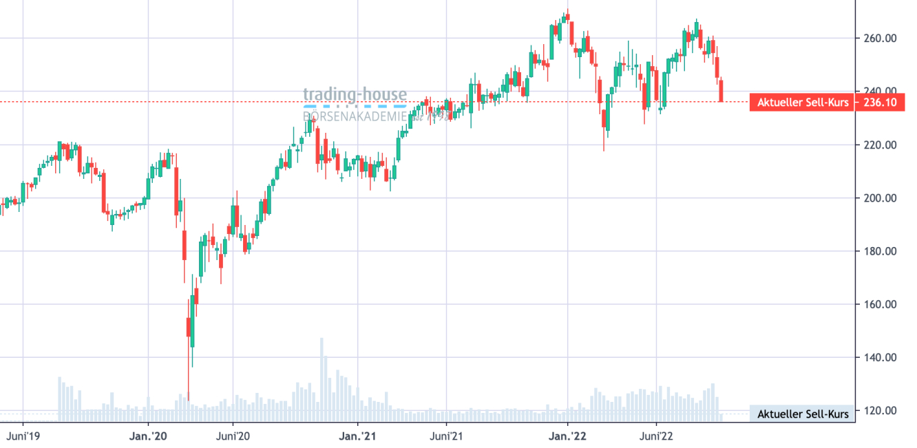 McDonald´s_Wochenchart