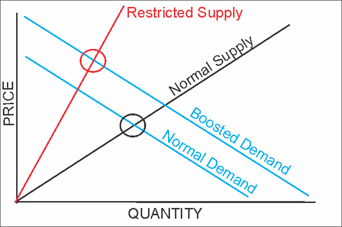 Chart Angebot vs Nachfrage