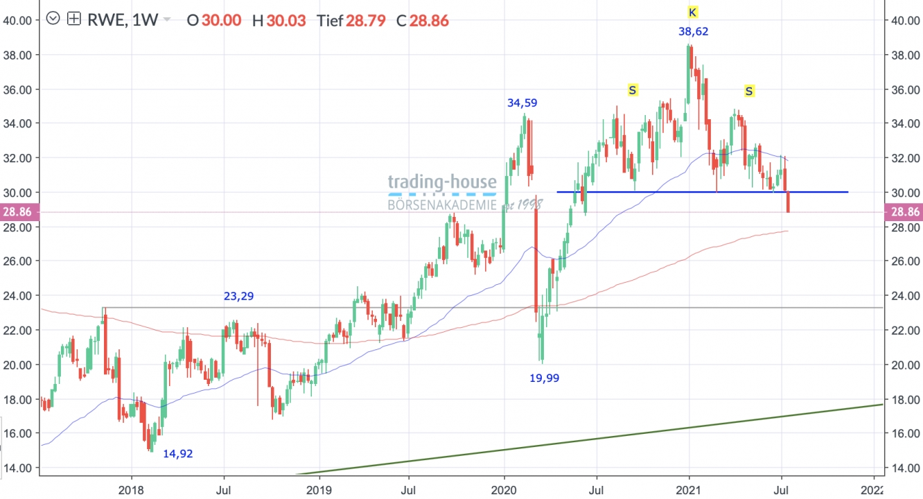 RWE Wochenchart