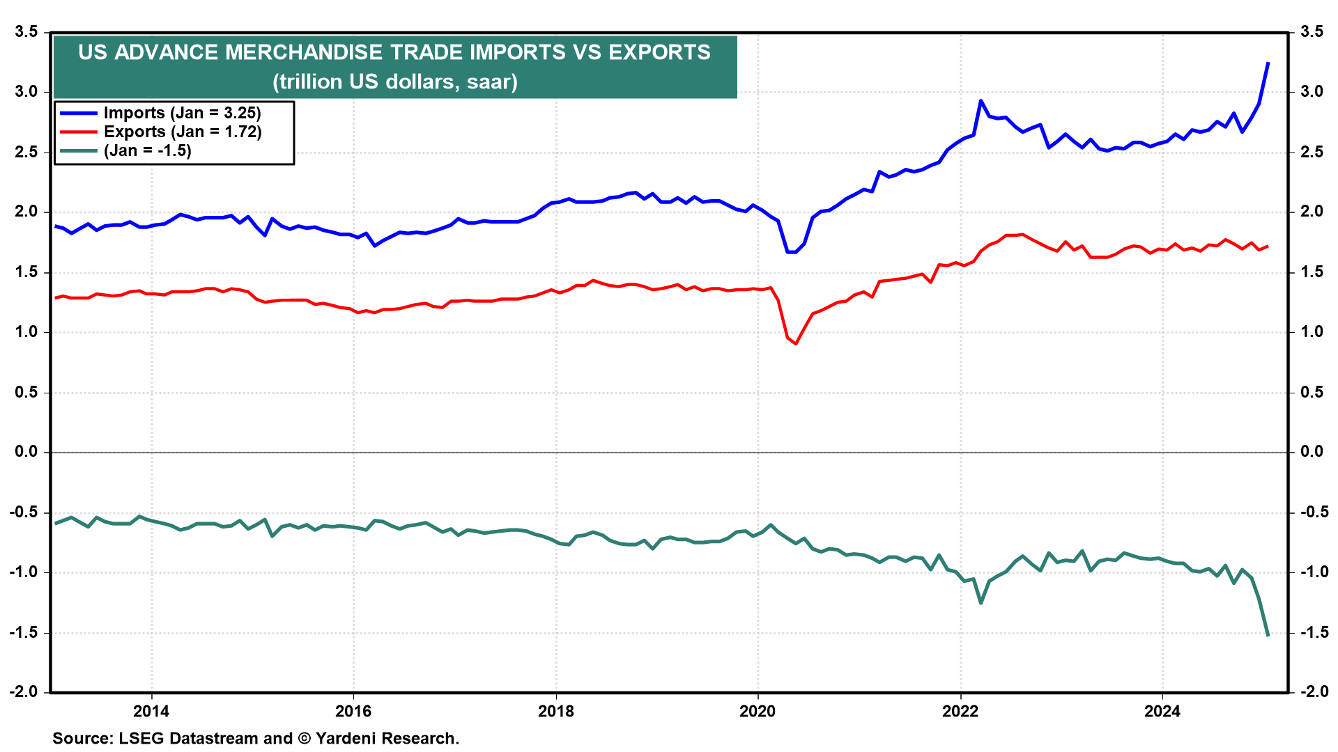 US-Importe vs. -Exporte