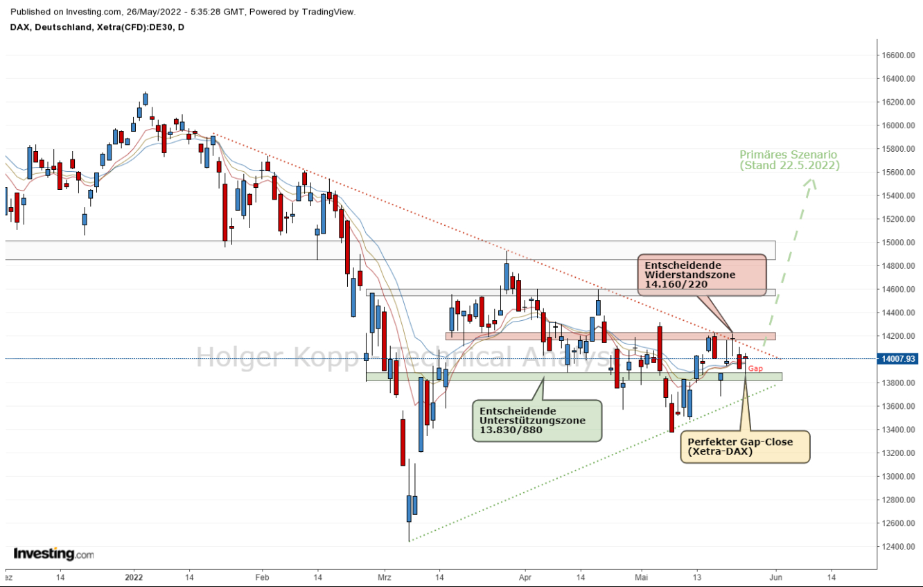 Xetra DAX Tageschart