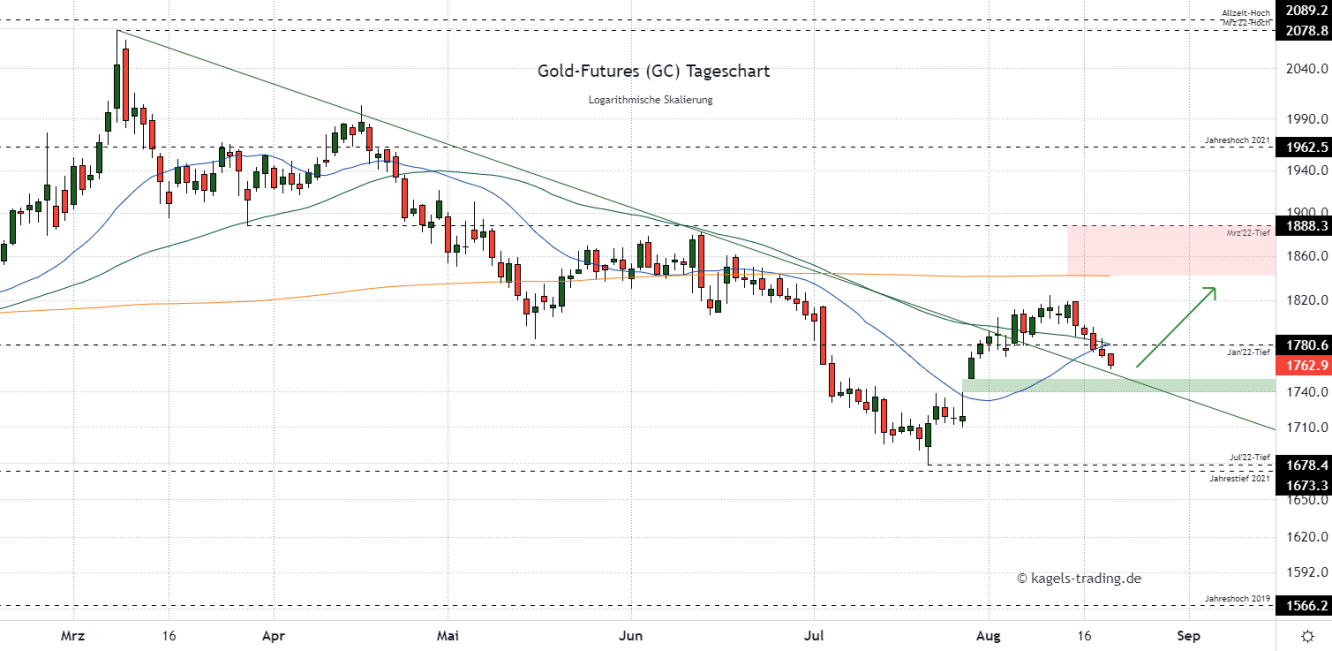 Gold Chartanalyse im Tageschart