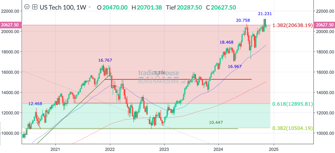 Nasdaq100_Tageschart