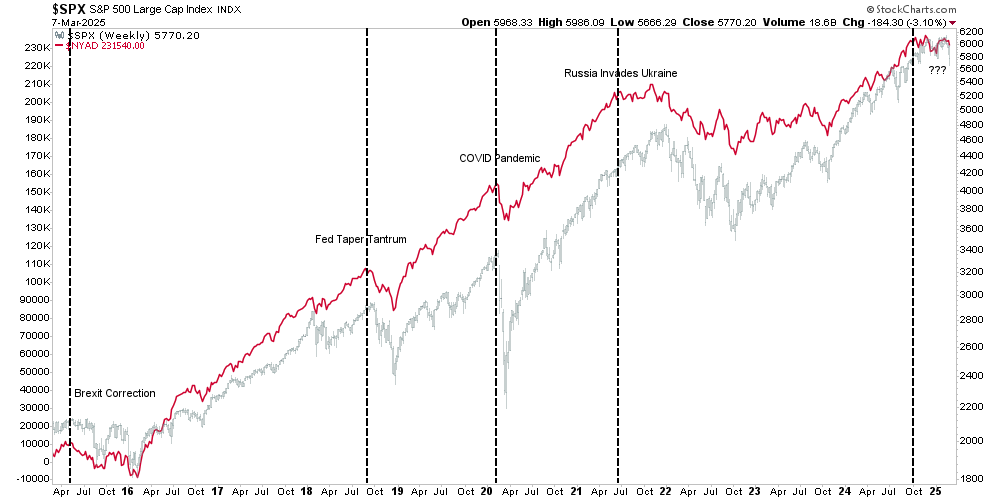 SPX Wochenchart (7. März)