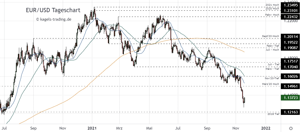 Euro Dollar Prognose im Tageschart