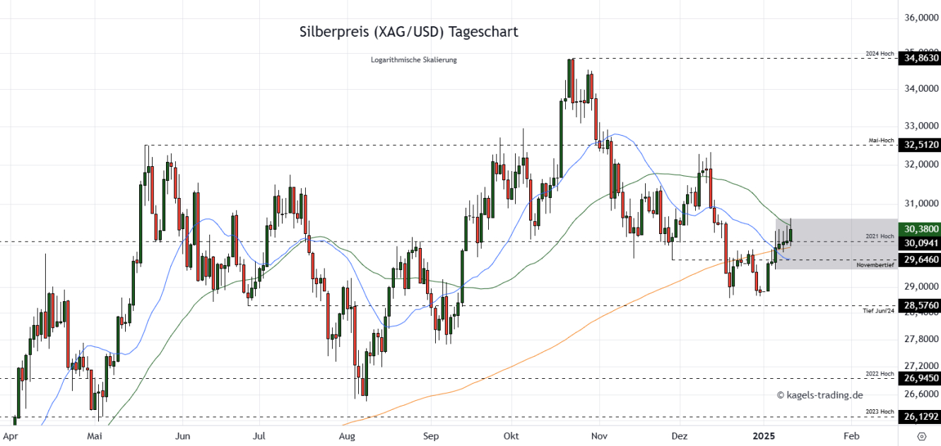 Silber Prognose Tageschart