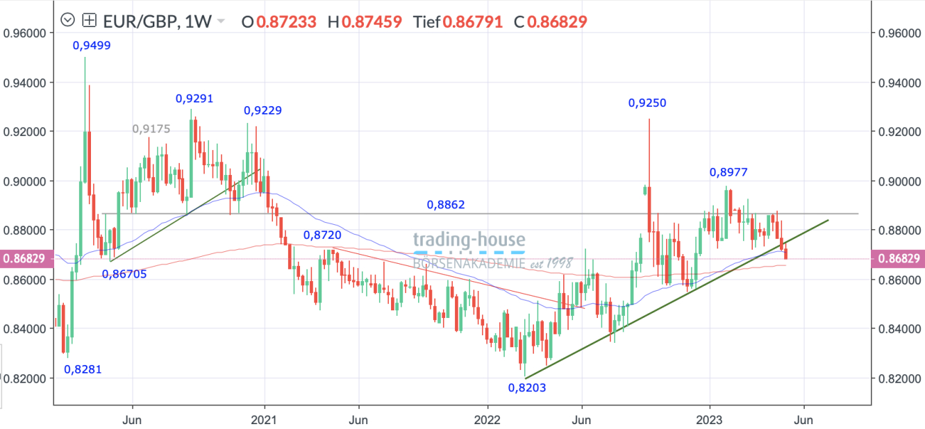 EUR/GBP_Wochenchart