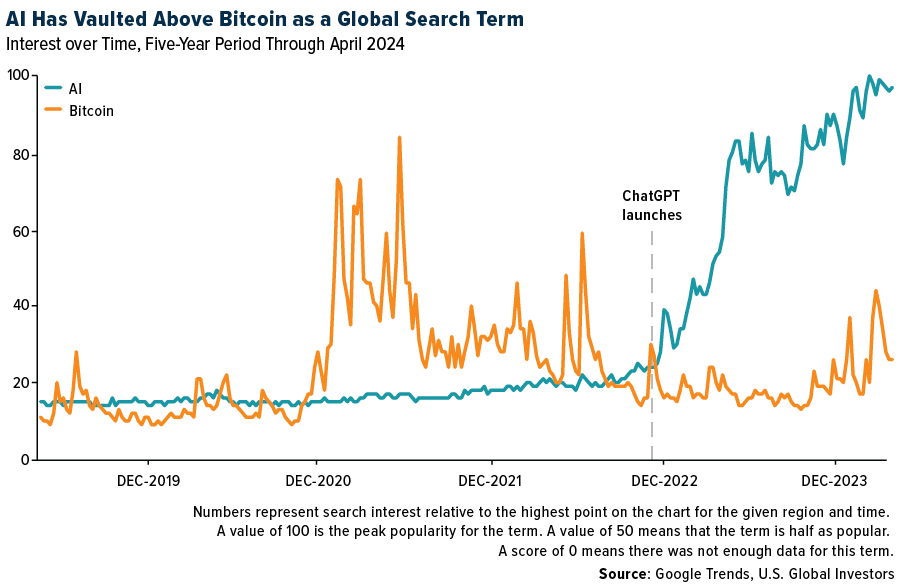 KI vs. Bitcoin als globaler Suchbegriff